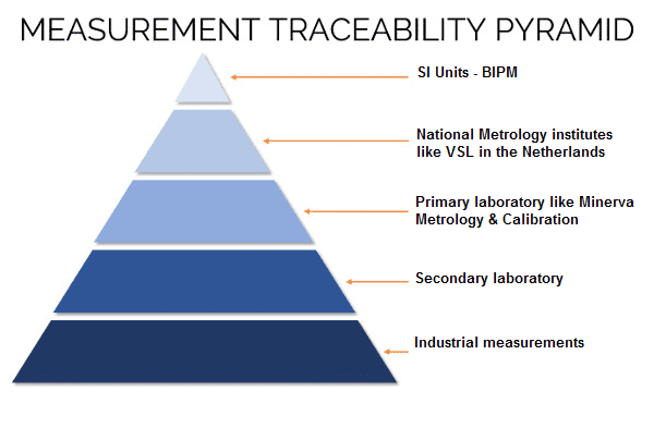 calibration pyramid