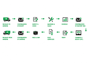 Service process calibrations Minerva